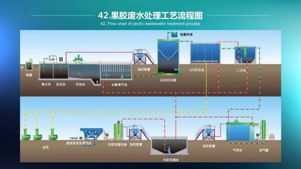 污水處理技術綜述 64種典型工藝與流程